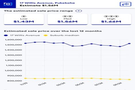 Photo of property in 17 Willis Avenue, Pukekohe, 2120